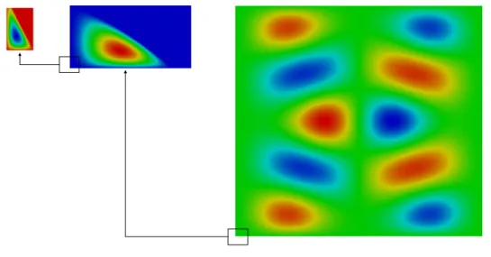 Figure 3.8: u p x component of 13 th Stokes eigenvector: Moffatt vortices in the corners.