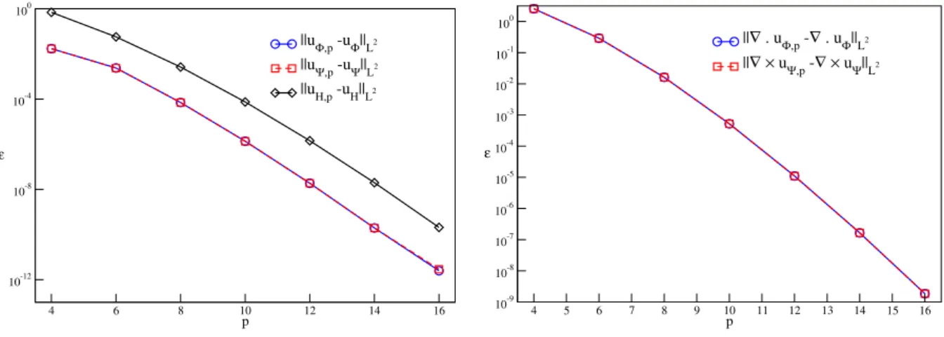 Table 4.1: L 2 (Ω)-norm of the divergence and the rotational of solenoidal and irrotational components.