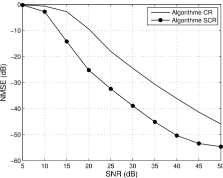 Figure 2.1 – L’erreur quadratique moyenne normalis´ee (NMSE) en fonction du SNR pour un syst`eme SIMO avec 3 antennes `a la r´eception : comparaison entre l’algorithme CR et l’algorithme CR parcimonieux (SCR).