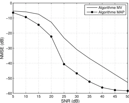 Figure 2.2 – L’erreur quadratique moyenne normalis´ee (NMSE) en fonction du SNR pour un syst`eme SIMO avec 3 antennes `a la r´eception : comparaison entre l’algorithme MV et l’algorithme MAP.