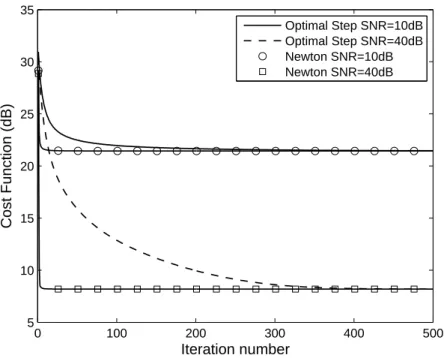 Figure 2.4 – ´ Evolution de la fonction de coˆ ut en dB en fonction du nombre d’it´erations pour un syst`eme SIMO avec 3 antennes `a la r´eception : Comparaison de la vitesse de convergence entre le Gradient `a pas optimis´e et le Newton pour l’algorithme 