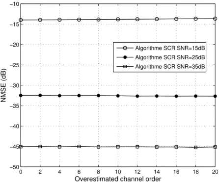 Figure 2.5 – L’erreur quadratique moyenne normalis´ee (NMSE) en fonction de la sur- sur-estimation de l’ordre du canal pour un syst`eme SIMO avec 3 antennes `a la r´eception : Performances de l’algorithme SCR pour diff´erentes valeurs de SNR.