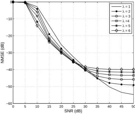 Figure 2.6 – L’erreur quadratique moyenne normalis´ee (NMSE) en fonction du SNR pour un syst`eme SIMO avec 3 antennes `a la r´eception : Comparaison des performances de l’algorithme SCR pour diff´erentes valeurs du param`etre de r´egularisation λ.
