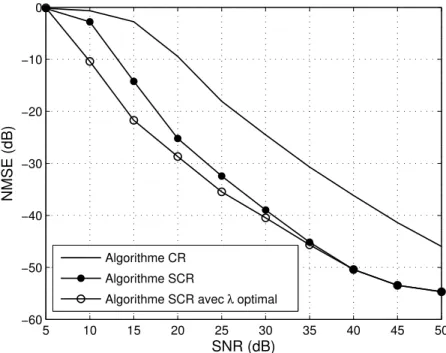 Figure 2.7 – L’erreur quadratique moyenne normalis´ee (NMSE) en fonction du SNR pour un syst`eme SIMO avec 3 antennes `a la r´eception : Comparaison des performances des algorithmes CR et SCR et de l’algorithme SCR avec l’optimisation du param`etre de r´eg