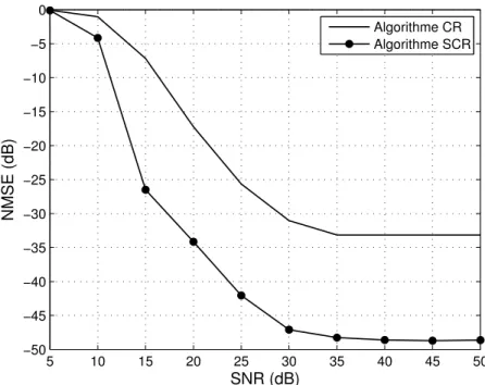Figure 2.8 – L’erreur quadratique moyenne normalis´ee (NMSE) en fonction du SNR pour un syst`eme SIMO avec 4 antennes `a la r´eception en utilisant un canal r´eel estim´e dans une application en communication acoustique sous-marine : Comparaison des perfor