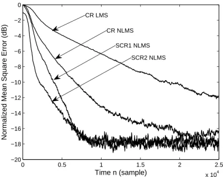 Figure 2.9 – L’erreur quadratique moyenne normalis´ee (NMSE) en fonction du nombre d’observations pour un syst`eme SIMO avec 3 antennes `a la r´eception : comparaison de la vitesse de convergence entre les algorithmes CR, SCR1 et SCR2 pour un SNR de 20dB.