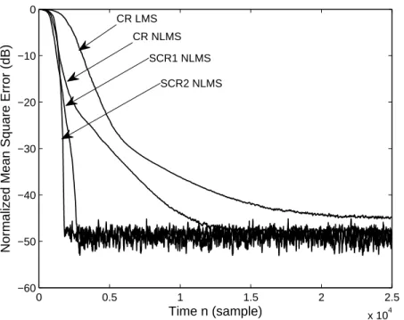 Figure 2.10 – L’erreur quadratique moyenne normalis´ee (NMSE) en fonction du nombre d’observations pour un syst`eme SIMO avec 3 antennes `a la r´eception : comparaison de la vitesse de convergence entre les algorithmes CR, SCR1 et SCR2 pour un SNR de 50dB.