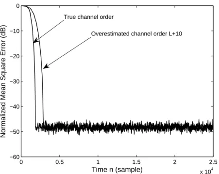 Figure 2.11 – L’erreur quadratique moyenne normalis´ee (NMSE) en fonction du nombre d’observations pour un syst`eme SIMO avec 3 antennes `a la r´eception : comparaison des performances de l’algorithme SCR2 avec et sans surestimation de l’ordre du canal.