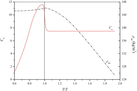 Figure 6: Evolution of the size-proportionality parameter C a  with temperature for electrons