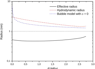 Figure 7: Pressure dependence of different kinds of calculated radius for an electron cavity in the superfluid  phase on the isotherm 1.602 K