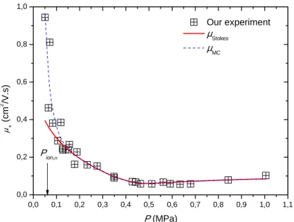 Figure 9: Pressure dependence of positive ions mobility in the supercritical phase along the isotherm 6.35 K