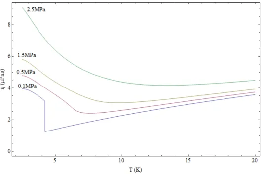 Figure 11: Viscosity of normal helium from NIST data for a number of isobars. 