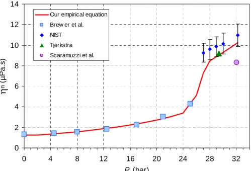 Figure 12: Experimental data of normal viscosities along the isotherm 1.83 K from the saturated vapour pressure  curve to the melting line