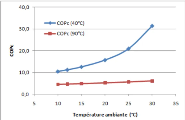 Figure 2.2. Evolution du COP de Carnot en fonction de la température d’ambiance pour deux valeurs  de Tcible &gt; Tamb 