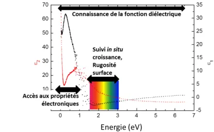 Figure  II.9 :  parties  imaginaire  et  réelle  de  la  pseudo-fonction  diélectrique  d’un  électrodépôt  de  Bi 2 Te 3 23,24   
