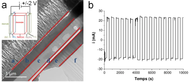 Figure II.32 : (a) micrographie MET d’un dispositif électrochrome (schématisé en insert) basé sur la  l’intercalation  de  Sodium :  a-AZO,  b-WO 3-y ,  c-NaSICon,  d-Na x WO y ,  e-ITO,  f-Verre  (b)  cycles  chronoampérométriques réalisés avec des pulses