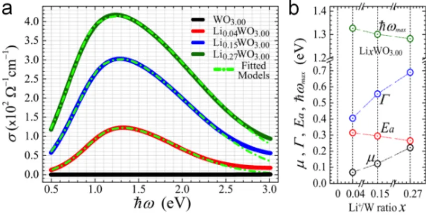 Figure  II.35 :  exemple  d’ajustements  (a)  par  l’approche  de  Bryskin  et  (b)  évolution  des  paramètres  associés pour le traitement de l’absorption de films Li x WO 3,00  [143] 
