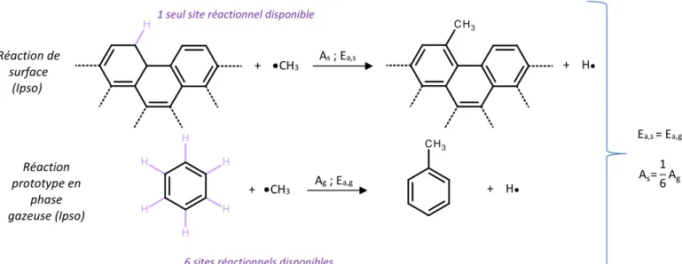 Figure 43 : Calcul des paramètres cinétiques d’une réaction de surface   à partir d’une réaction gazeuse prototype et du Reaction Path Degeneracy
