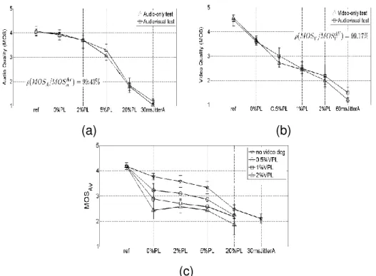 Figure 2.3: Mutual interaction between audio (a) and video (b) qualities and the impact of audio and video quality on overall audiovisual quality (c).