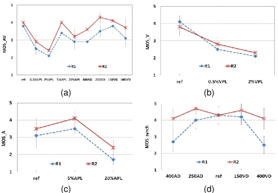 Figure 2.8: Impact of scene complexity for interactive experiment context.