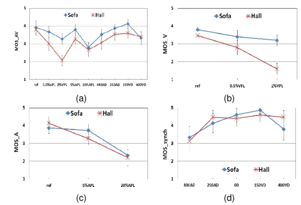 Figure 2.9: Impact of scene complexity for non-interactive experiment context.
