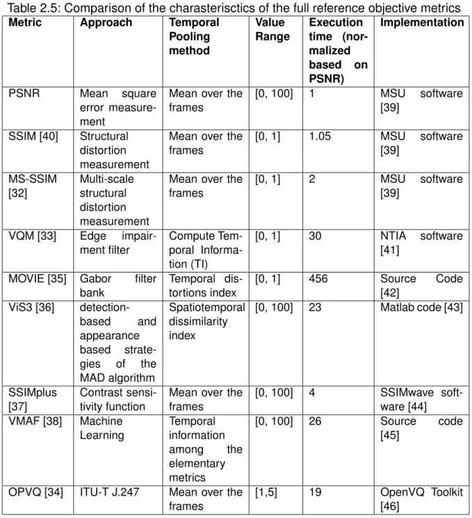 Table 2.5: Comparison of the charasterisctics of the full reference objective metrics Metric Approach Temporal