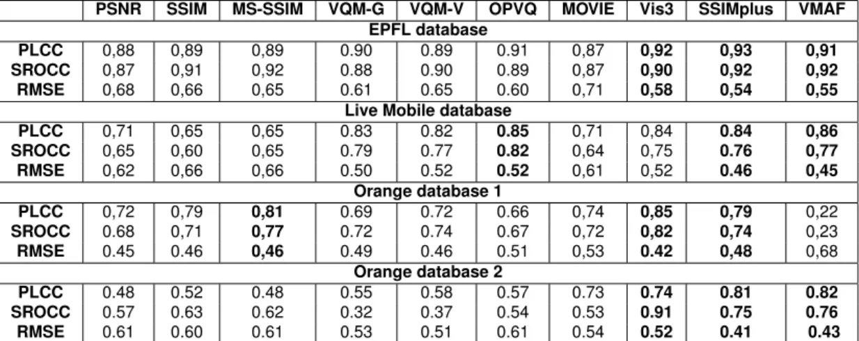 Table 2.7: Statistical correlations of full reference metrics with the MOS scores (the best three performing metrics are highlighted in bold font for each test database and each criterion).