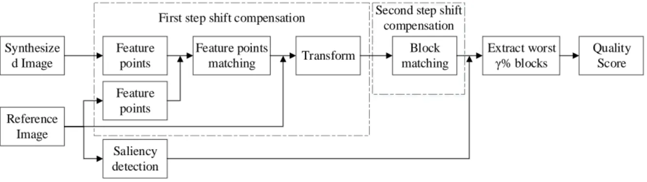 Figure 3.4: Block scheme of the SC-IQA metric