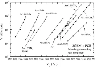 Figure 7: Gains en fonction du voltage total pour l'empilement de trois  détecteurs GEM avec différents mélanges de gaz