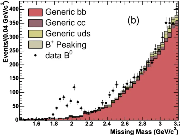 Figure 11: Missing mass distribution of the neutral B data (209 f b −1 ). Superimposed to data are the normalized generic MC contributions from bb (without the B 0 → D + ρ − and B 0 → D ∗+ ρ − contrib.), cc and qq, as well as the B + peaking.