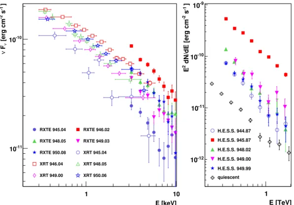 Figure 3.3: Left panel: spectra obtained with SWIFT XRT and RXTE during nights of the 2006 MWL campaign
