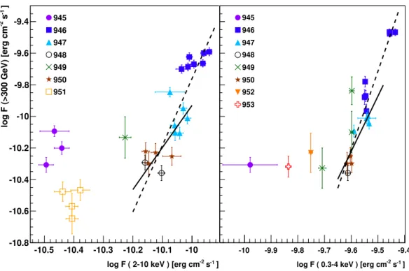Figure 3.4: Correlation between the integrated VHE flux and the integrated RXTE (left) and SWIFT XRT fluxes (right)