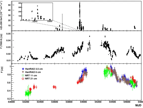 Figure 3.5: Long-term light curves from VHE γ-ray measurements (upper panel: