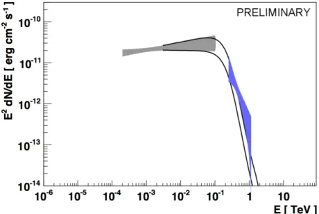 Figure 3.6: Spectra derived from data from Fermi-LAT (grey bowtie) and H.E.S.S. (blue bowtie)
