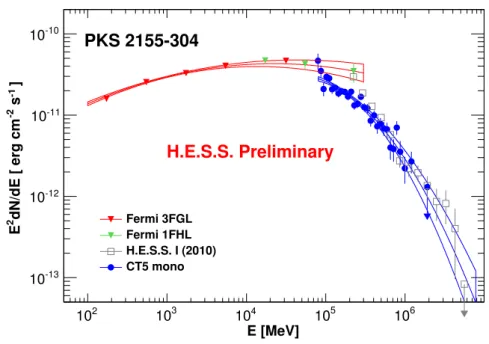 Figure 3.8: Spectrum of the HBL PKS 2155-304 measured with H.E.S.S.-II, compared to data from H.E.S.S.-I and Fermi-LAT