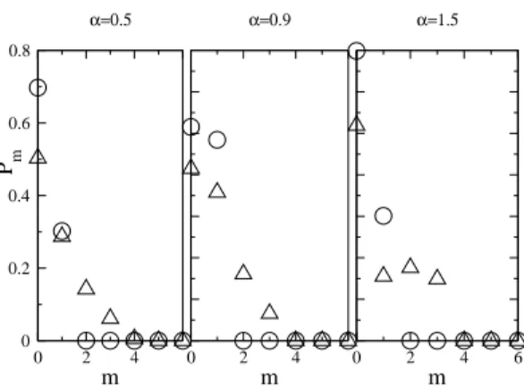 Figure 2.5: Phonon distribution, P m 0 , for the case of Fig. 2.4 at the bias voltage V /Ω = 2 (circles) and 4 (triangles).