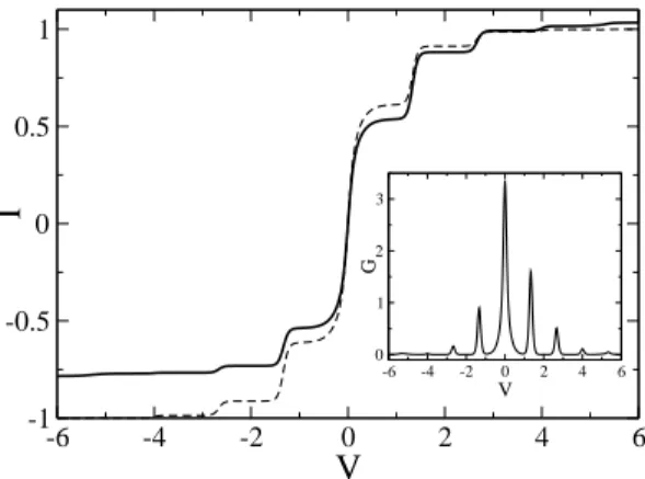 Figure 2.8: Asymmetry of I(V ) due to “half-shuttle”: s = 0.1 (solid) and 0 (dashed).