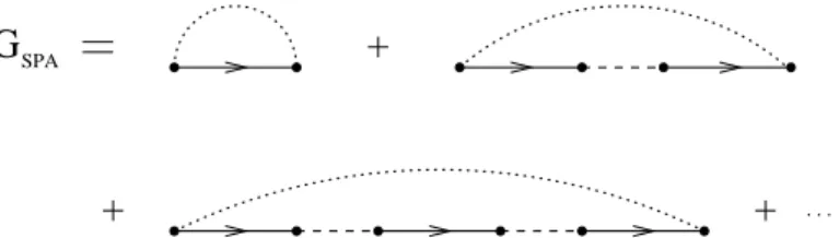 Figure 2.10: Dyson series for G corresponding to the SPA, Eq. (2.21): Electron prop- prop-agator G (solid lines), self-energies Σ 0 (dashed lines), phonon-cloud dressing propagator Λ (dotted lines).
