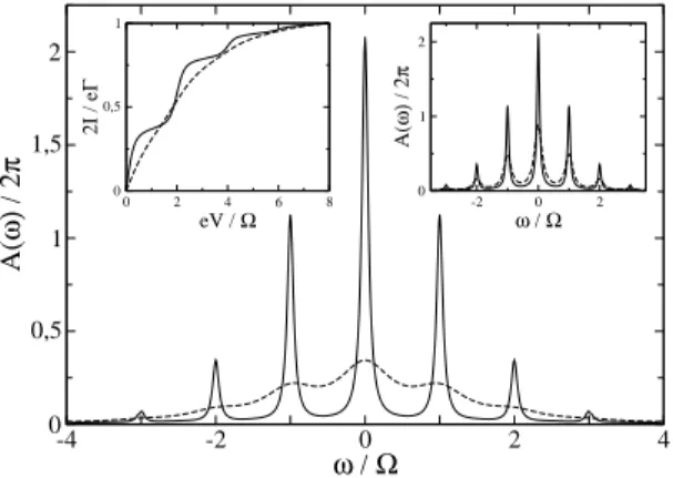 Figure 2.12: A(ω) at T /Ω = 4 calculated within the NNCA (solid line) and SPA (dashed line), for α = 0.4, Γ/Ω = 0.8, and ǫ = 0