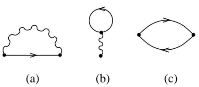 Figure 3.1: Self energy due to the presence of the phonon mode: (a) “Fock” and (b)