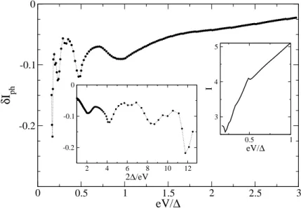Figure 3.2: Phonon difference current δI ph ≡ I(g) − I (g = 0) for ¯ hΩ = 0.2∆ and Γ = 2∆