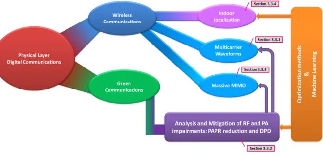 Figure 3.1: Research topics.