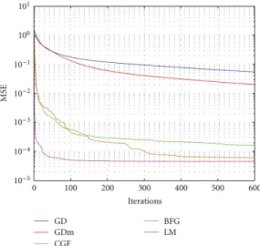 Figure 3.4: MSE vs. iterations number for the dierent studied algorithms.