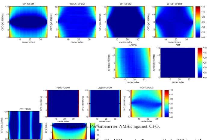Figure 4.6: Per-subcarrier NMSE against CFO.