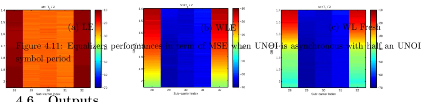Figure 4.11: Equalizers performances in term of MSE when UNOI is asynchronous with half an UNOI symbol period