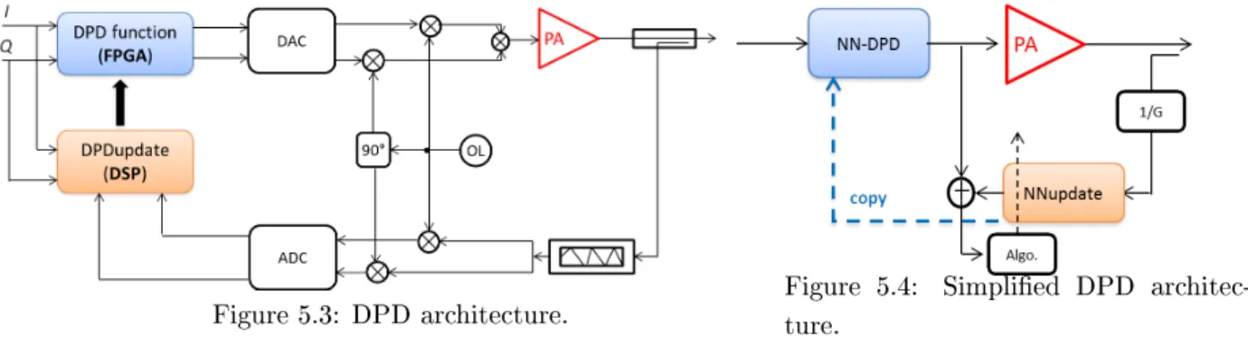 Figure 5.3: DPD architecture. Figure 5.4: Simplied DPD architec- architec-ture.