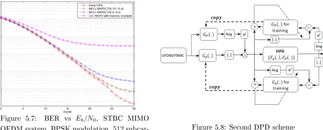 Figure 5.7: BER vs E b /N 0 , STBC MIMO OFDM system, BPSK modulation, 512  subcar-riers, IBO of 7 dB, Rayleigh channel.