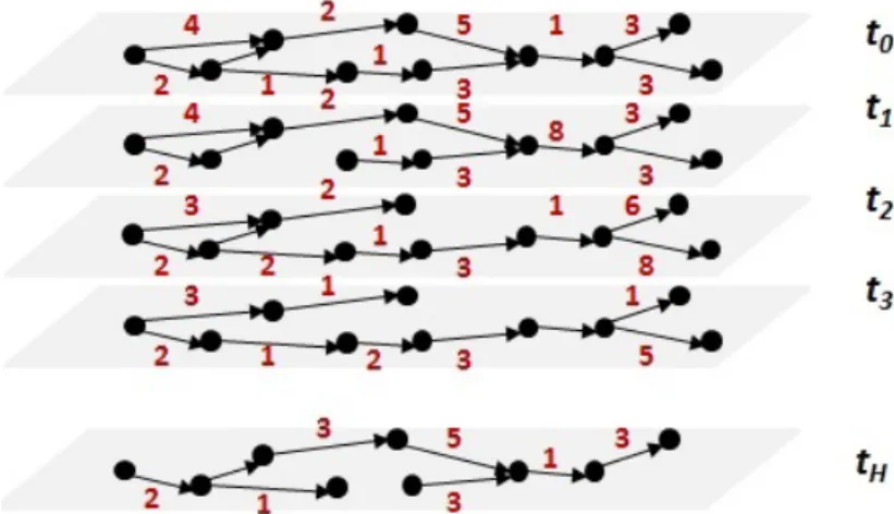 Figure 2.6: Spatiotemporal graph