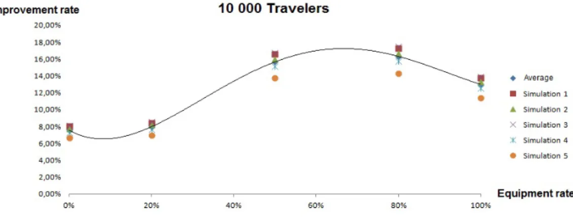 Figure 2.9: Travel time improvements (10,000 passengers)