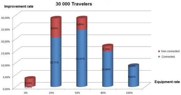Figure 2.13: Travel time improvements (connected passengers vs. non-connected passen- passen-gers) with 30,000 passengers